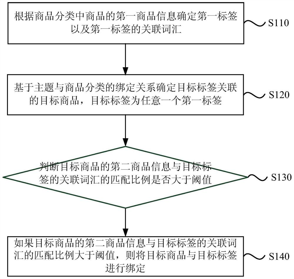 Commodity label binding method, device, equipment and computer-readable storage medium