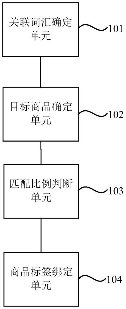 Commodity label binding method, device, equipment and computer-readable storage medium