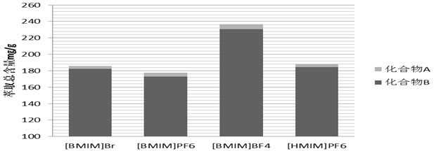 Method for extracting triterpenoids from Scherichia cheifera leaves by using ionic liquid