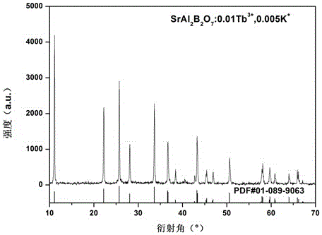 Method for improving luminescent property of SrAl2B2O7:Tb&lt;3+&gt; green fluorescent powder