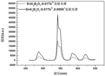 Method for improving luminescent property of SrAl2B2O7:Tb&lt;3+&gt; green fluorescent powder