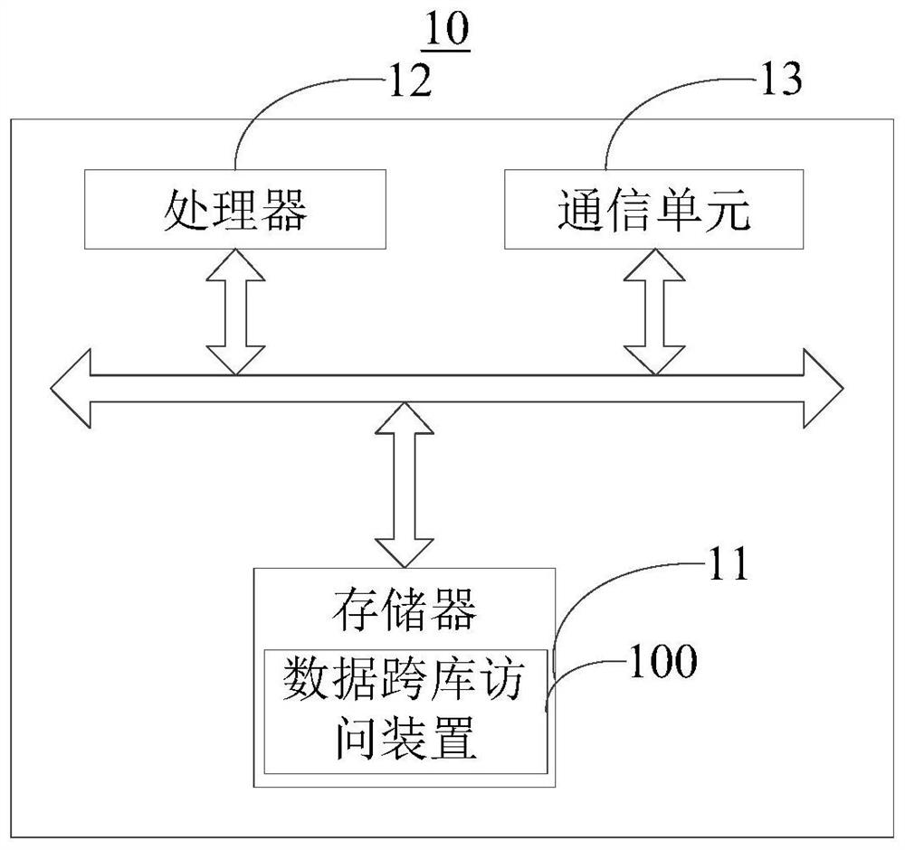 Data cross-database access method and device