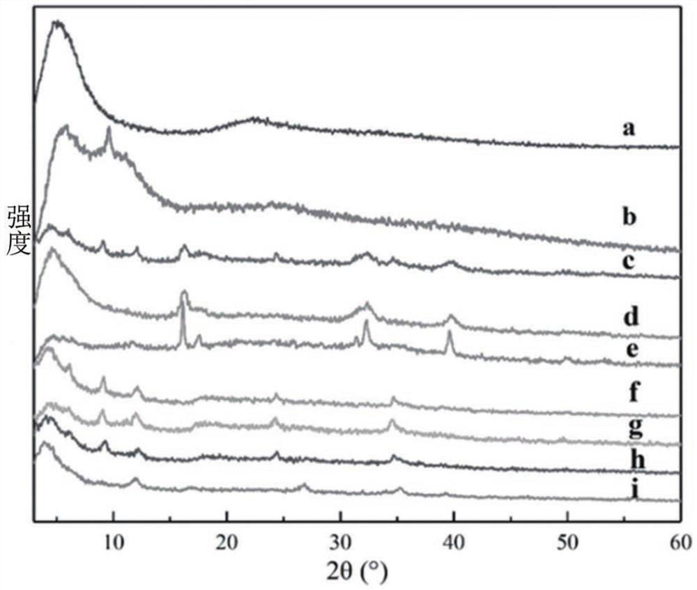 Preparation method of organic layered bimetallic silicate