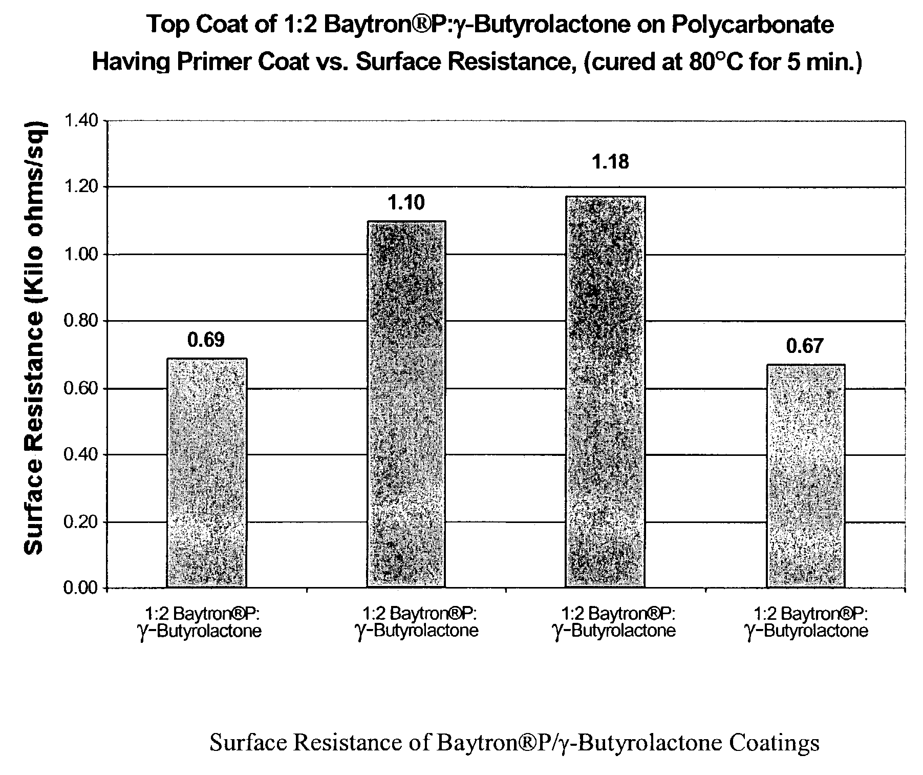 Mixtures comprising thiophene/anion dispersions and certain additives for producing coatings exhibiting improved conductivity, and methods related thereto