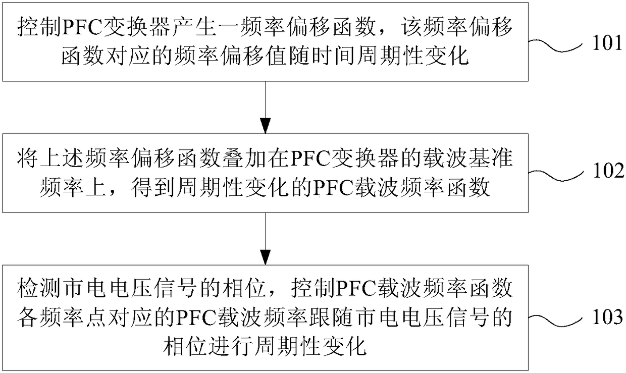 PFC converter control method, device and frequency conversion electric appliance