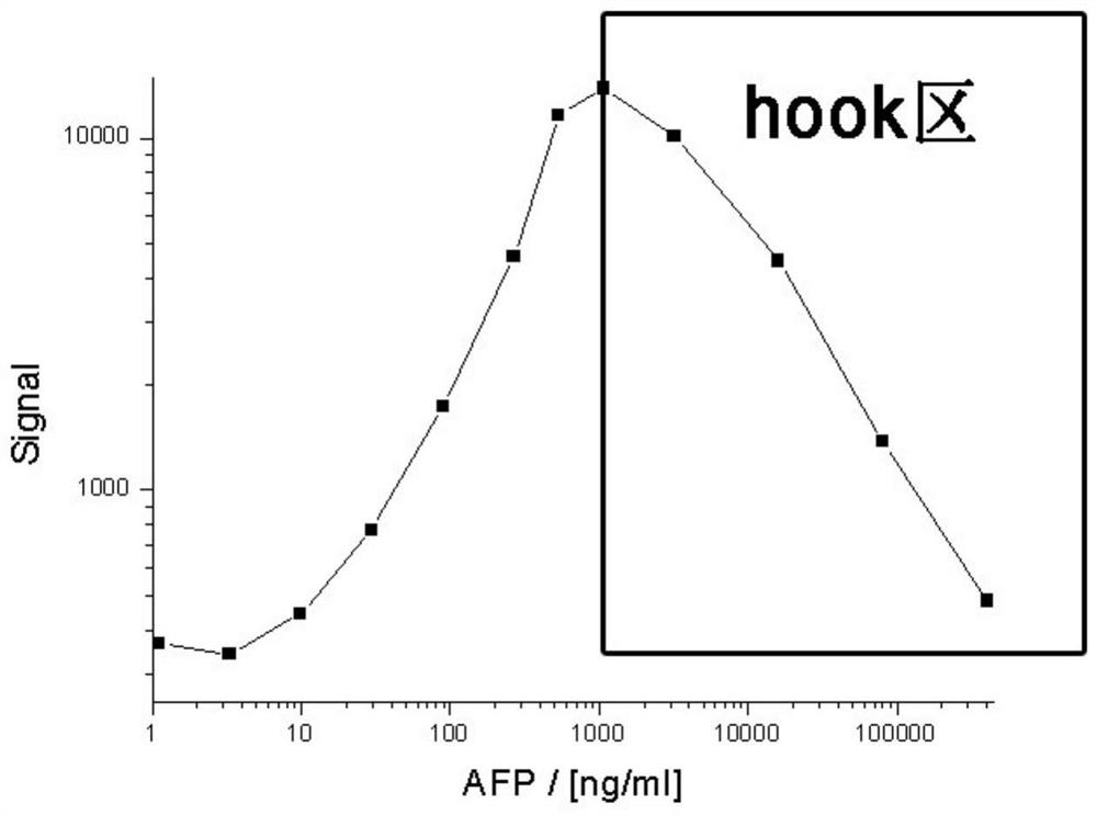 Method for judging hook effect of homogeneous phase time-resolved fluorescence immunoassay