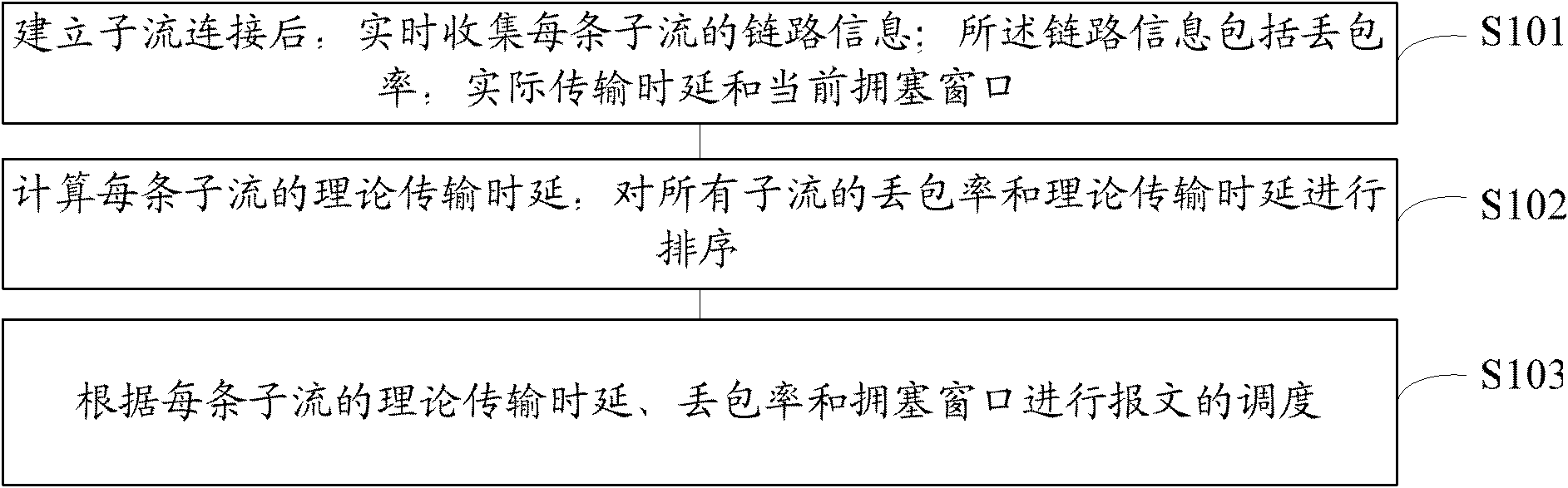 Multipath TCP (transmission control protocol) message scheduling method