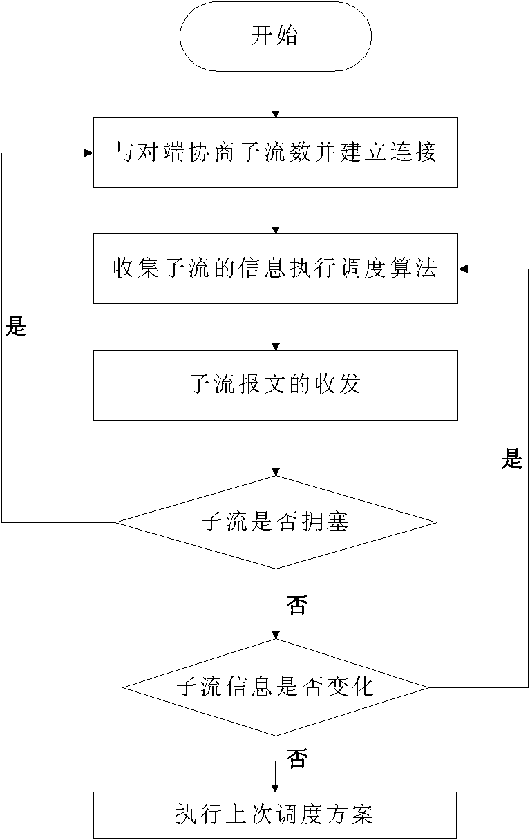 Multipath TCP (transmission control protocol) message scheduling method