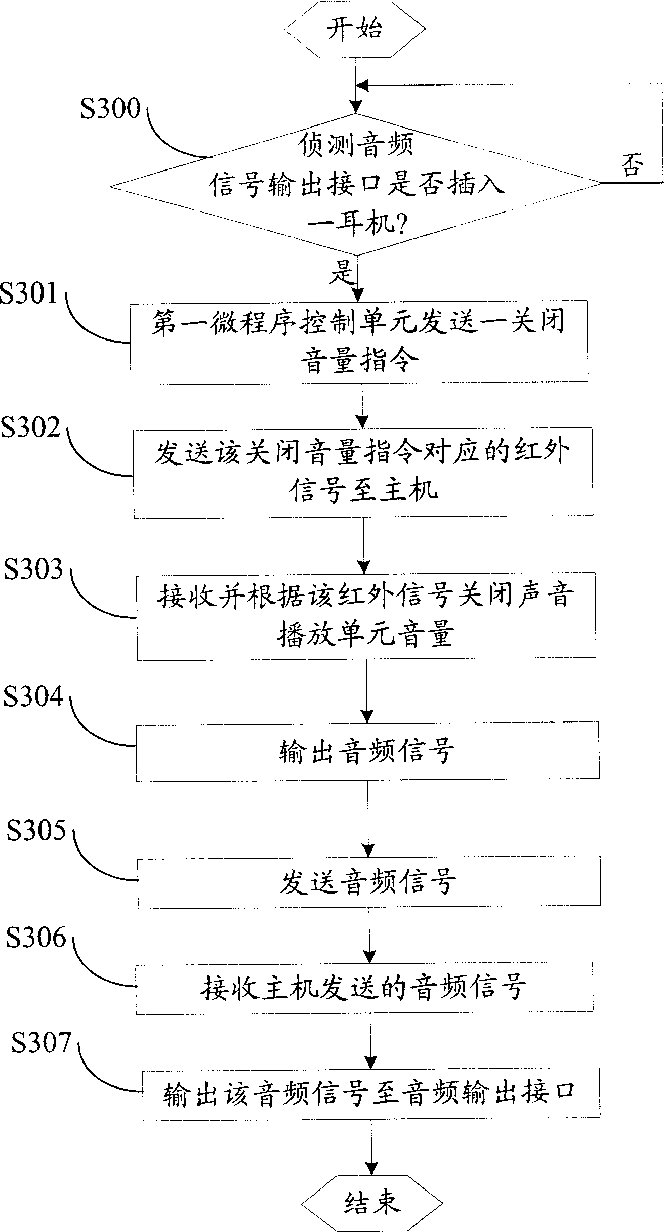 Remote-controlling system with wireless earphone function and method thereof