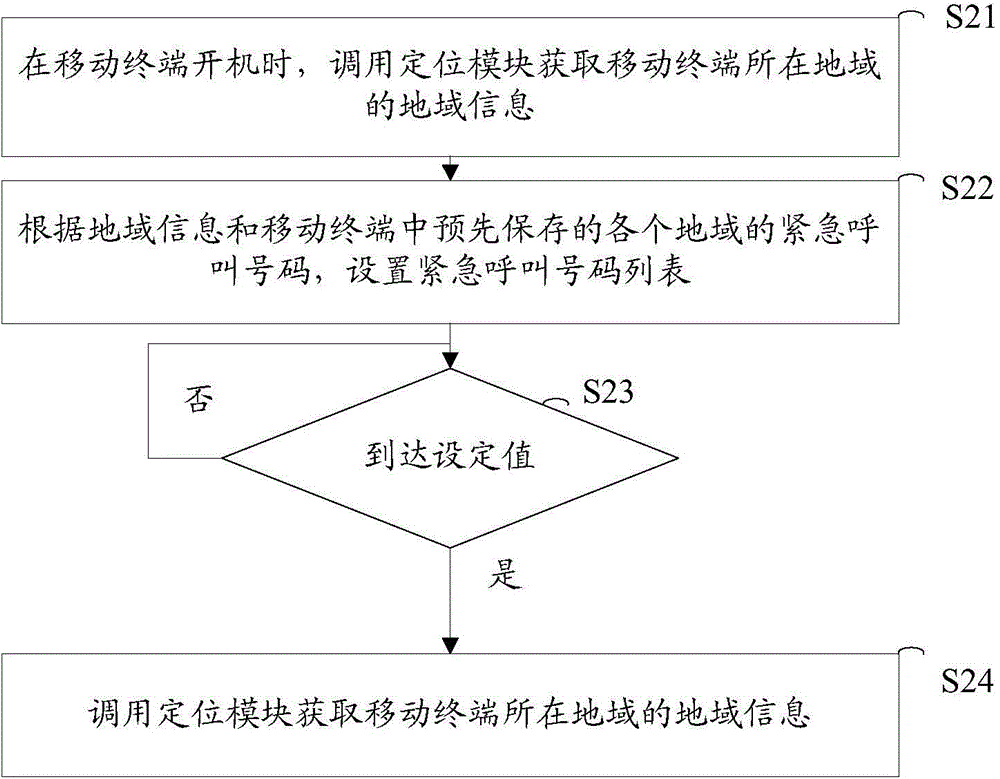 Emergency call control method and device and emergency call method and device