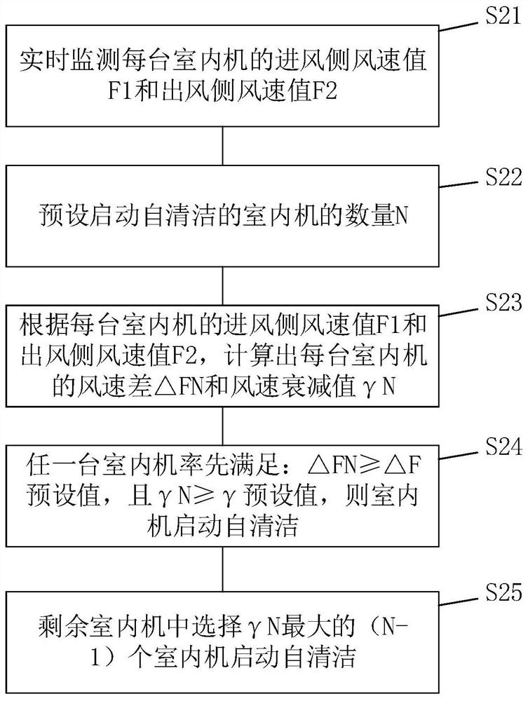 A control method for multi-line and its self-cleaning