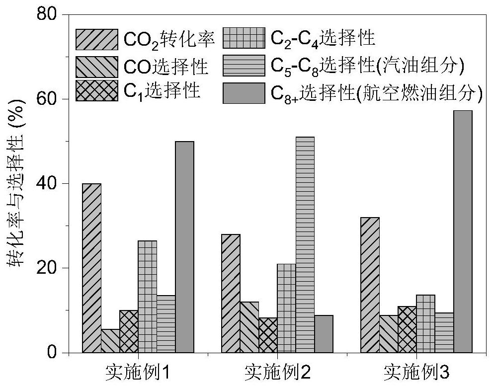 Device and method for synthesizing liquid fuel through multi-field concerted catalytic hydrogenation of carbon dioxide