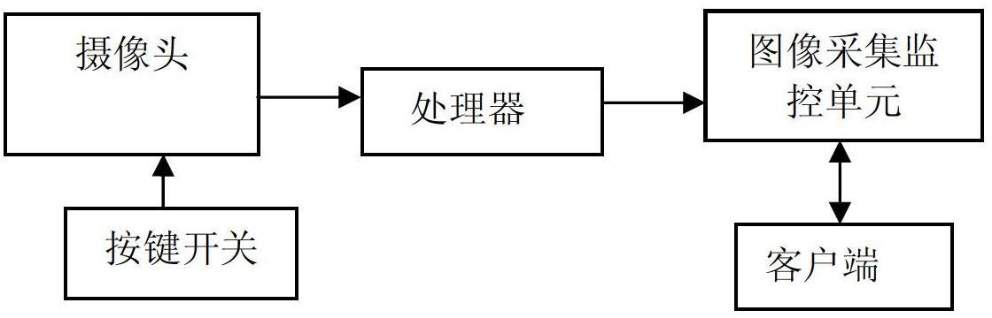 Mobile wireless routing equipment for supporting video monitoring