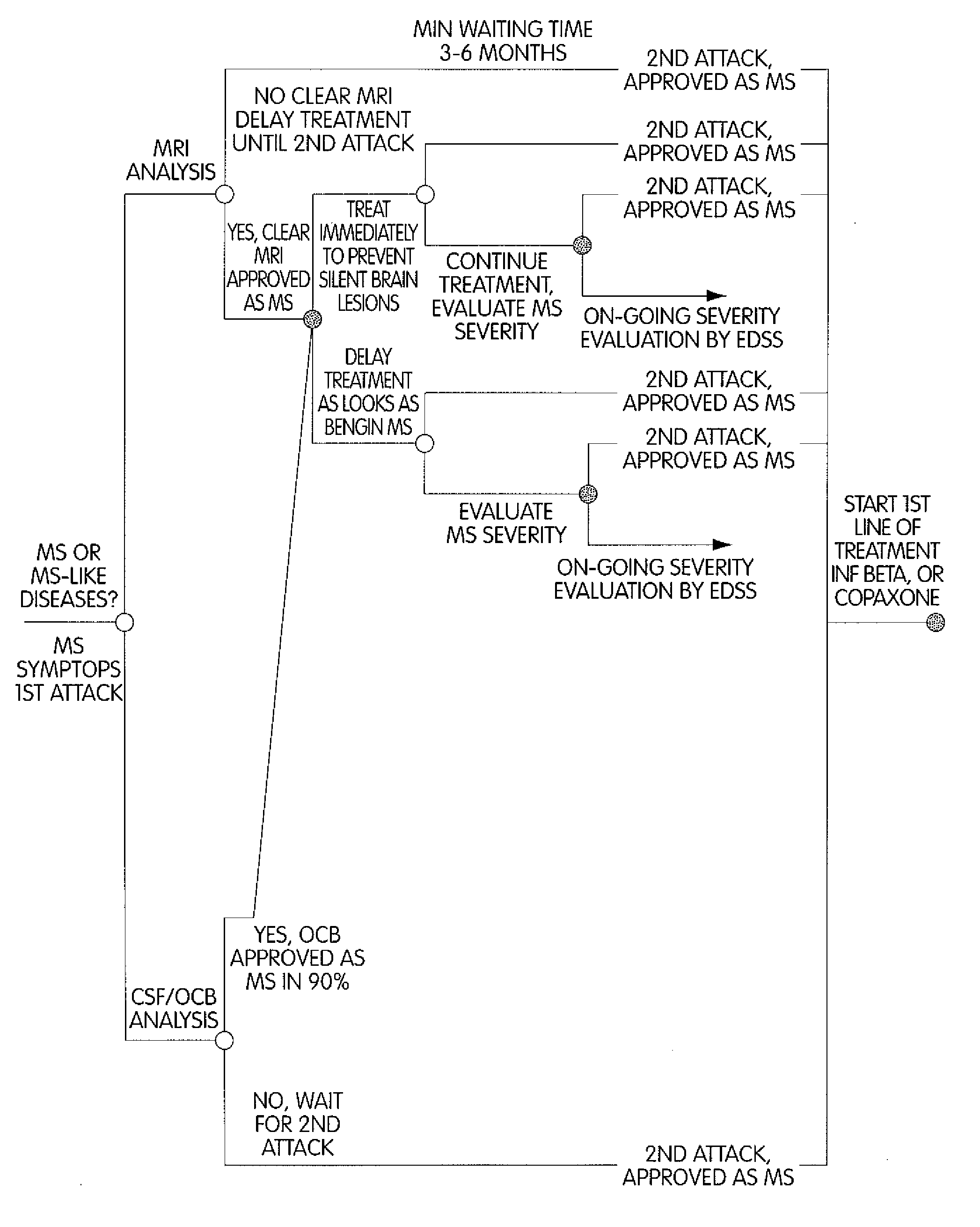 Method for Diagnosing Multiple Sclerosis