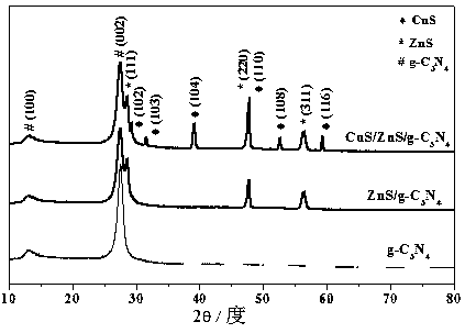 Preparation method of CuS/ZnS/g-C3N4 ternary composite photocatalyst