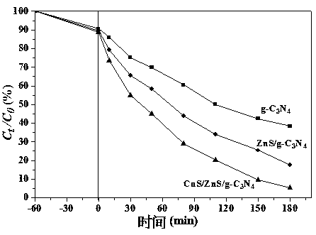 Preparation method of CuS/ZnS/g-C3N4 ternary composite photocatalyst