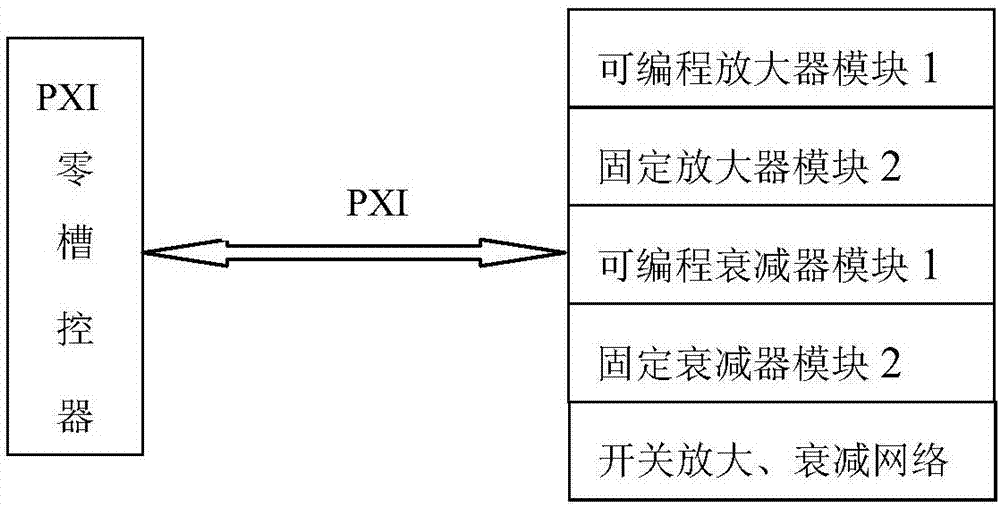 PXI bus programmable amplification/attenuation device and calibration method thereof