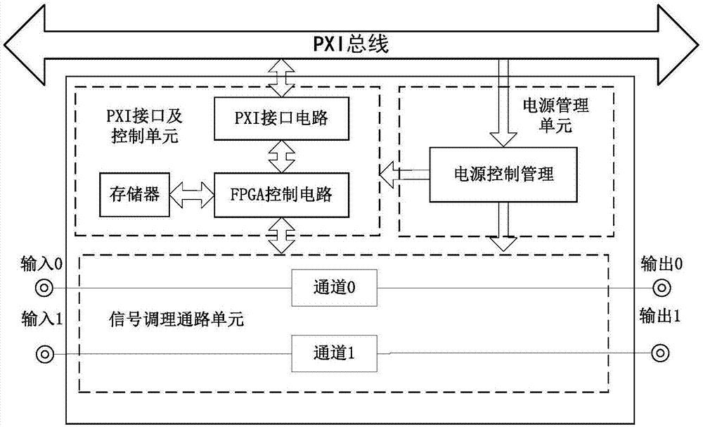 PXI bus programmable amplification/attenuation device and calibration method thereof