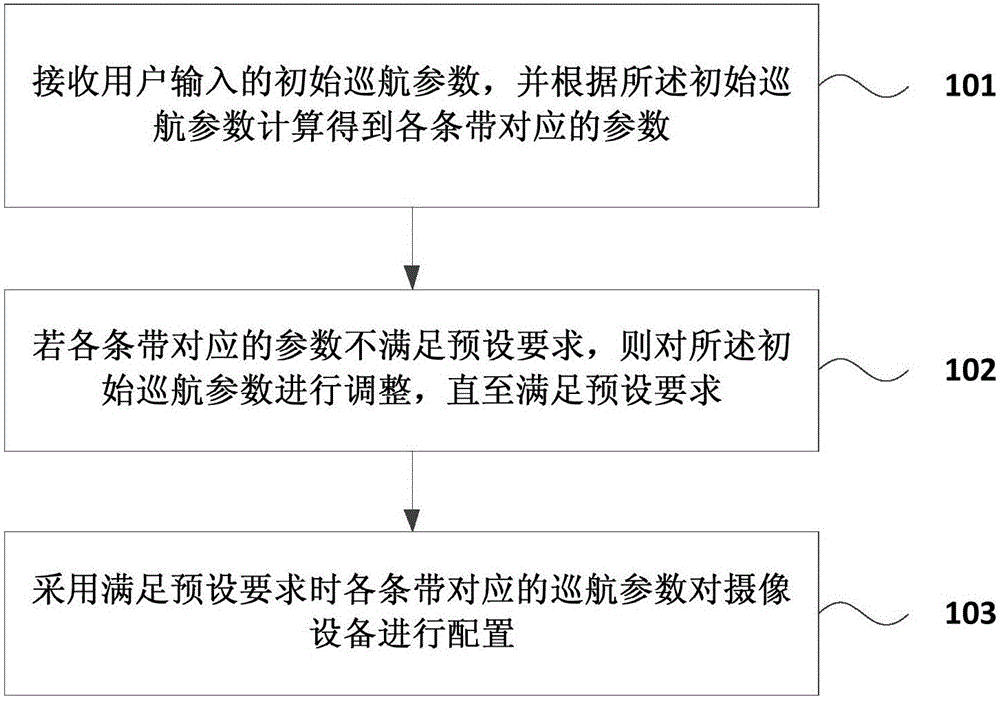 Automatic configuration method of complete covering cruise parameter under large scene monitoring and apparatus thereof