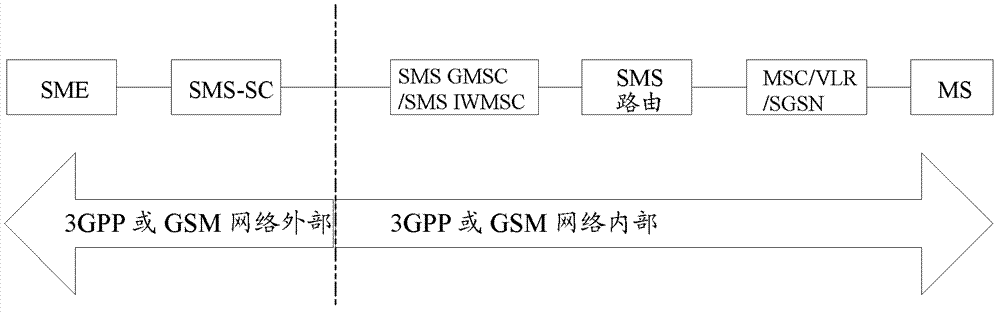 A packet switch domain short message implementation method, system, and user equipment