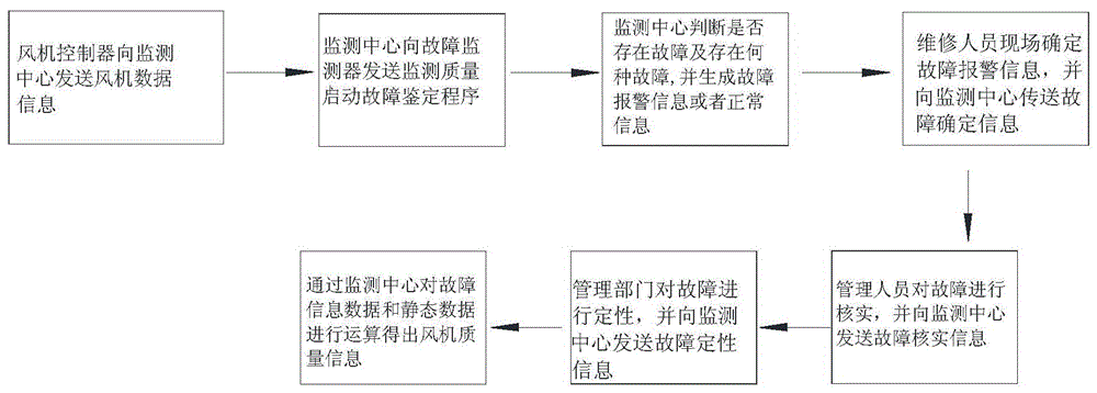 Fan monitoring method and fan monitoring system