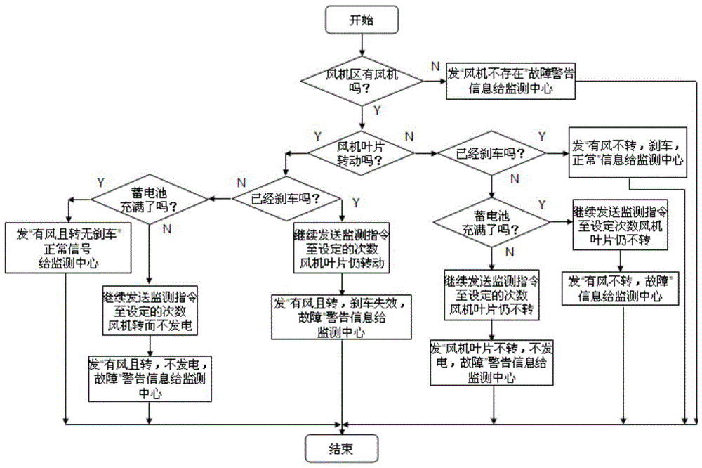 Fan monitoring method and fan monitoring system