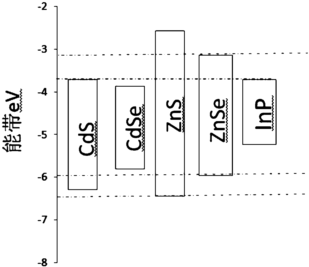Core-shell nanocrystal and preparation method thereof