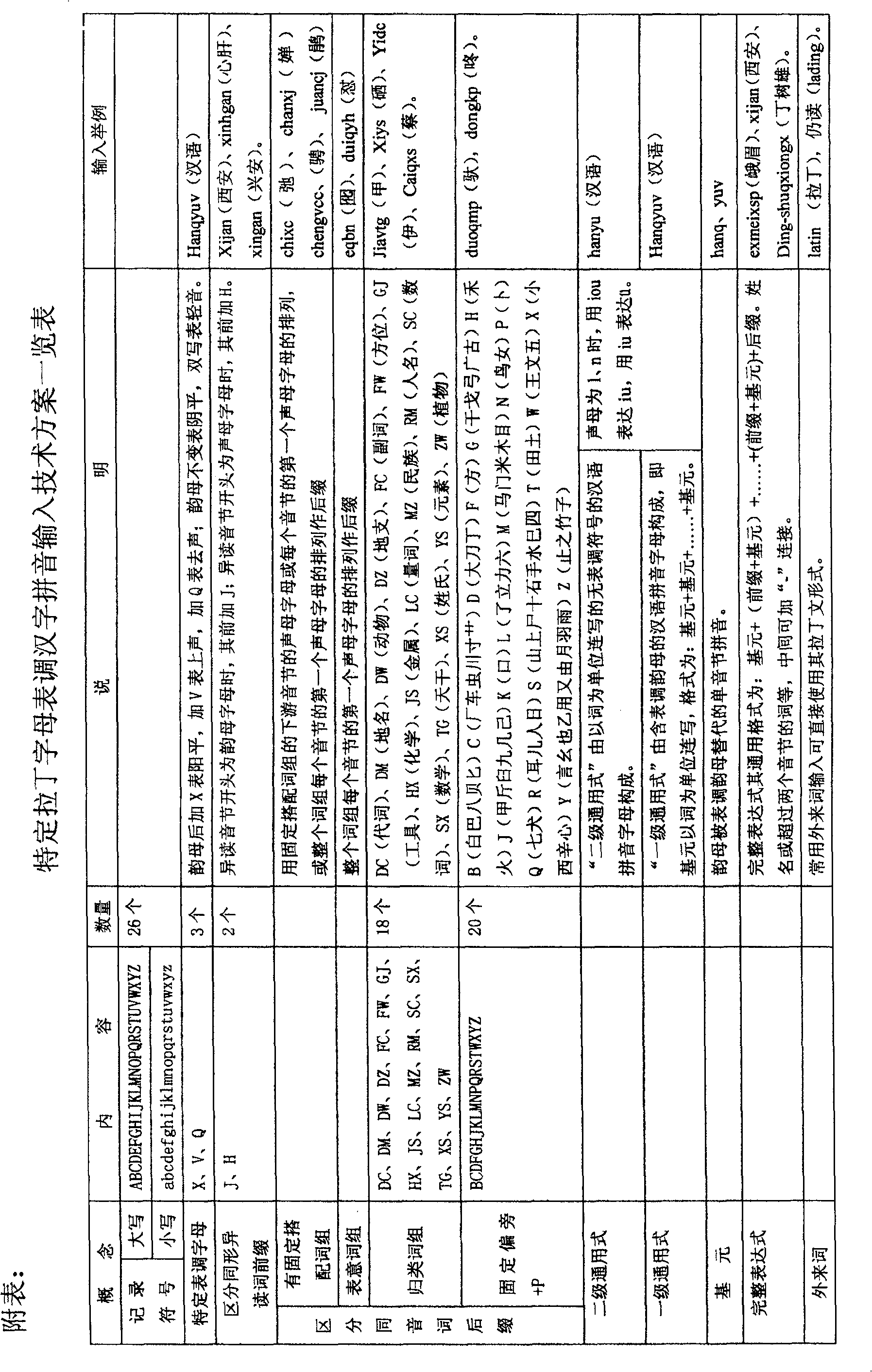 Chinese character phonetic input technology plan by specific latin alphabet and tone