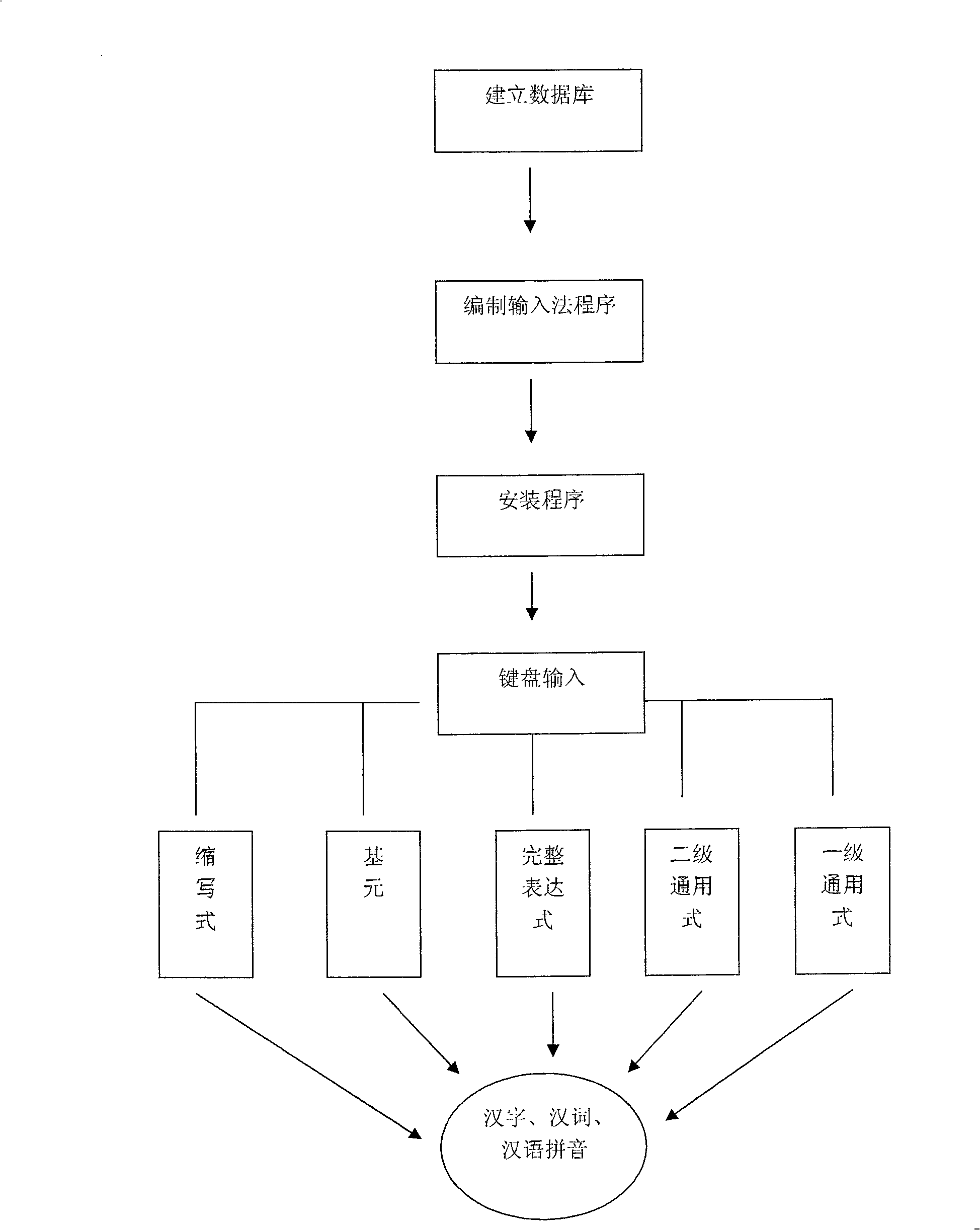 Chinese character phonetic input technology plan by specific latin alphabet and tone