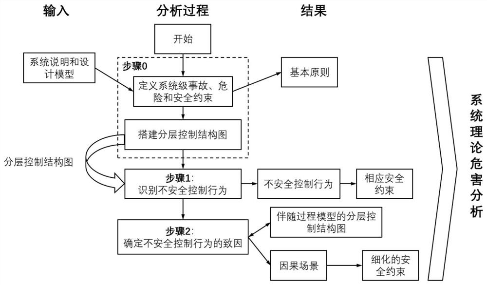 Safety Analysis Method of Lane Keeping Assist System Based on System Theory Hazard Analysis