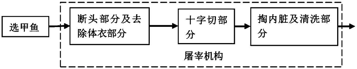 Fresh soft-shelled turtle automatic processing equipment and processing method