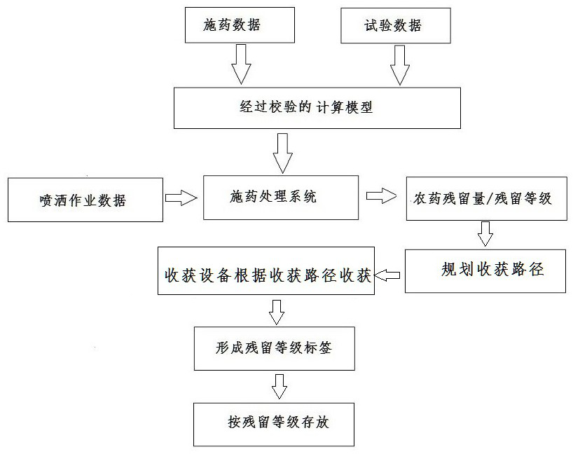 Accurate harvesting method based on pesticide residue statistics