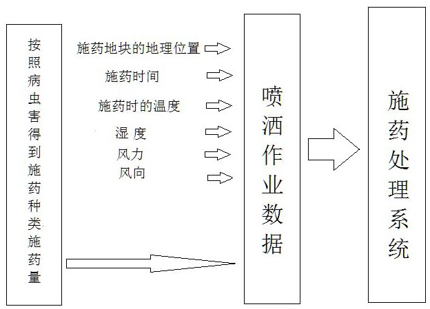 Accurate harvesting method based on pesticide residue statistics