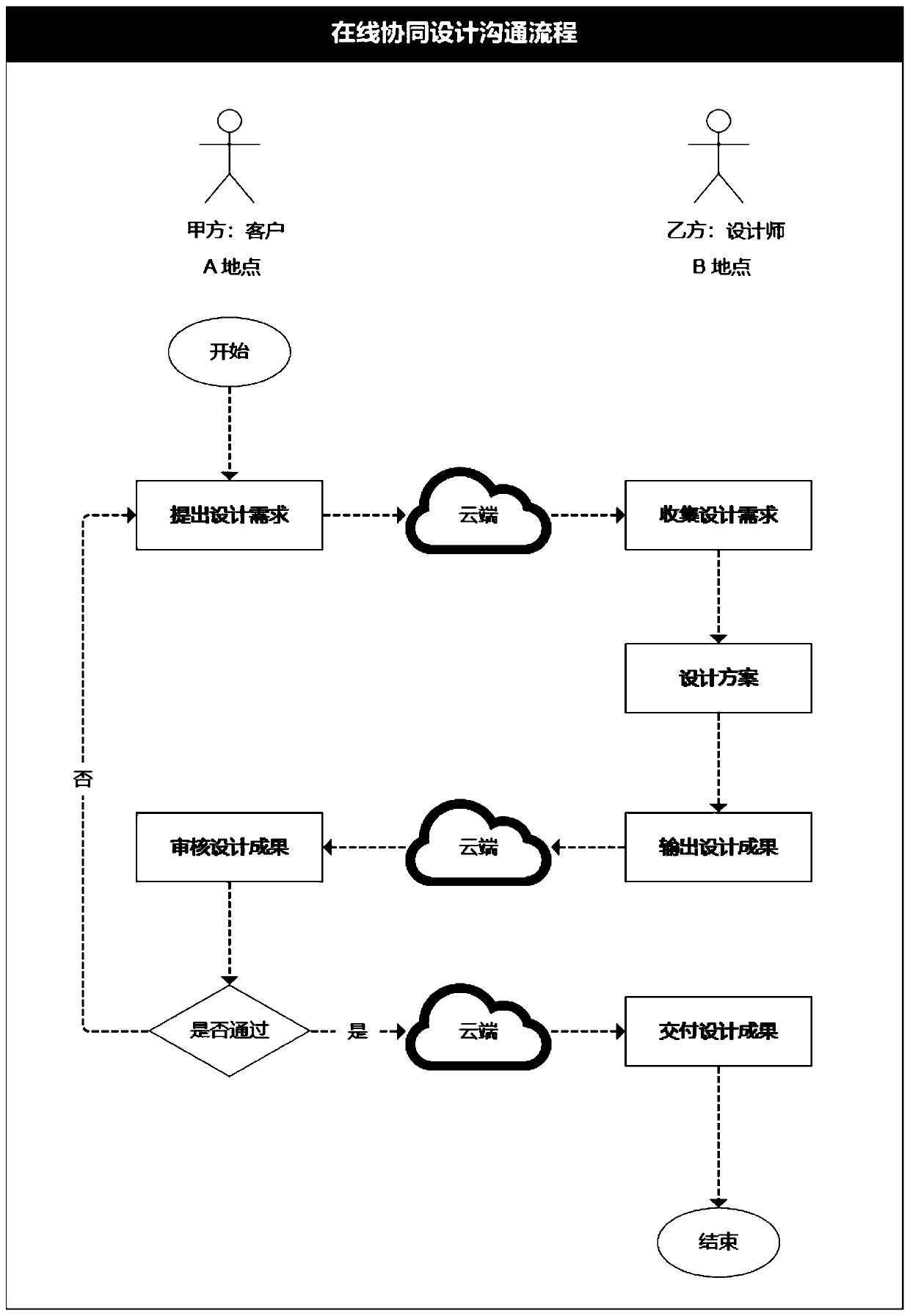 Multi-user online collaborative design method and system applied to architectural design