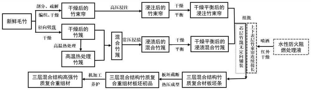 A kind of high-strength bamboo composite reconstituted material and its manufacturing method