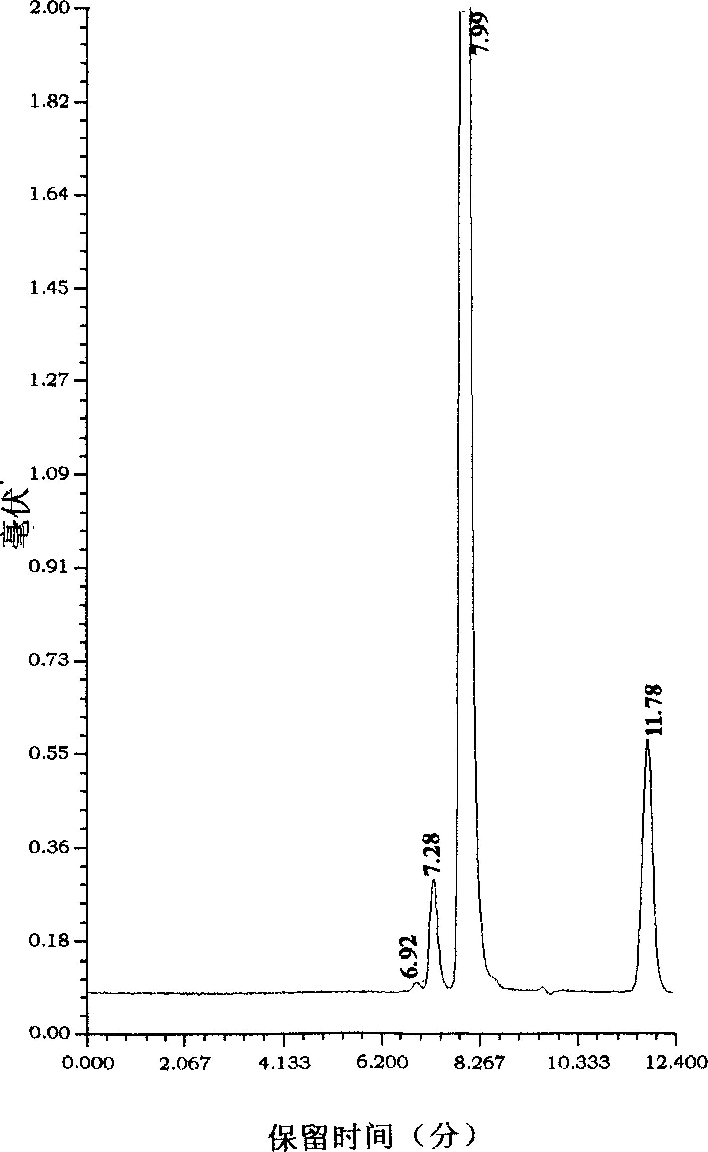 Method gel-chromatographic analysis of terephthalates compounds