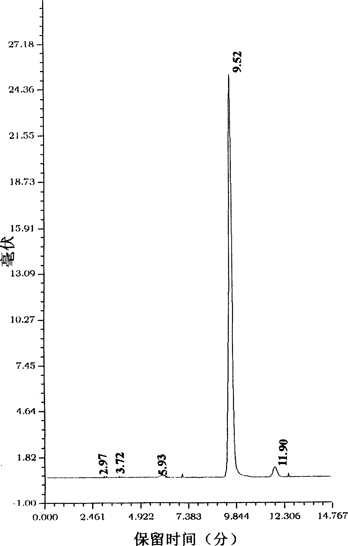 Method gel-chromatographic analysis of terephthalates compounds