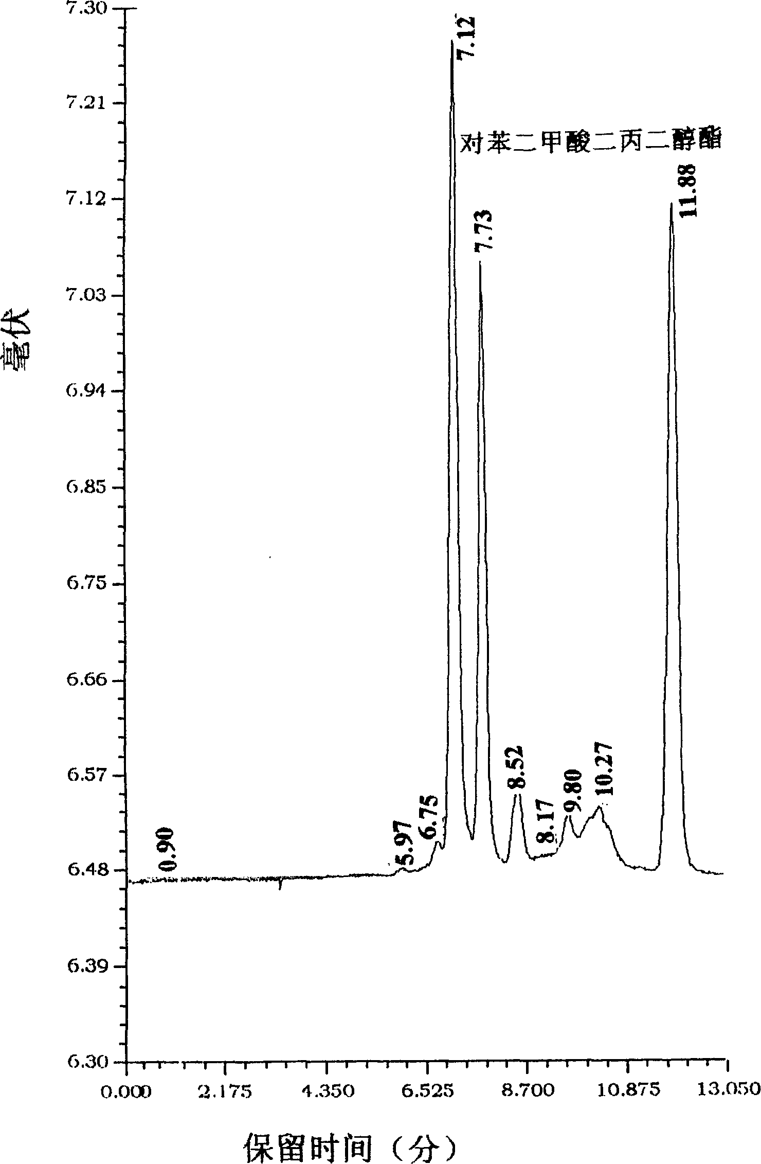 Method gel-chromatographic analysis of terephthalates compounds