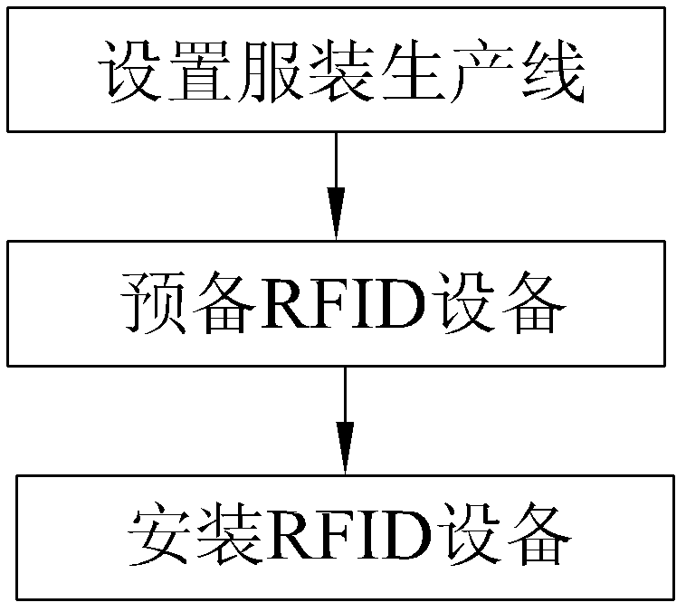 Method and system for supervising clothing production based on radio frequency identification (RFID) technology