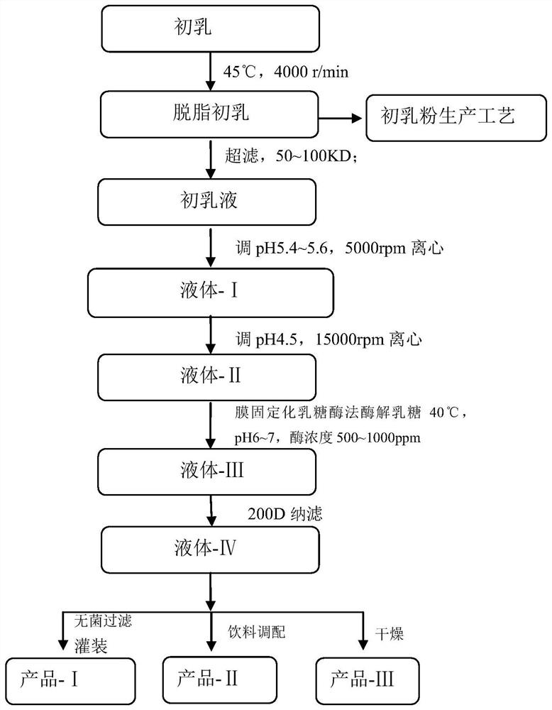 Colostrum nano-peptide with natural biological activity as well as preparation method and application thereof