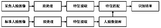 Service method based on face recognition and database