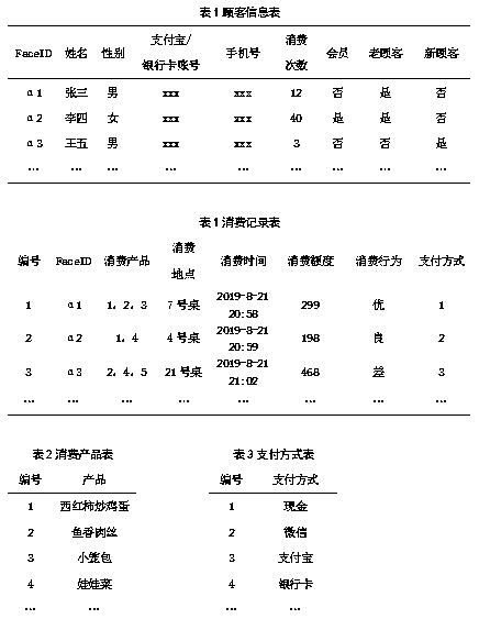 Service method based on face recognition and database