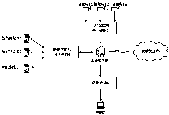 Service method based on face recognition and database