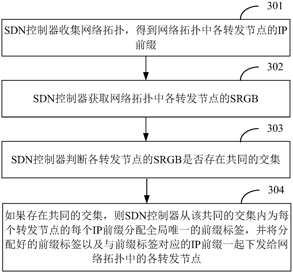 Method for assigning prefix label and SDN controller