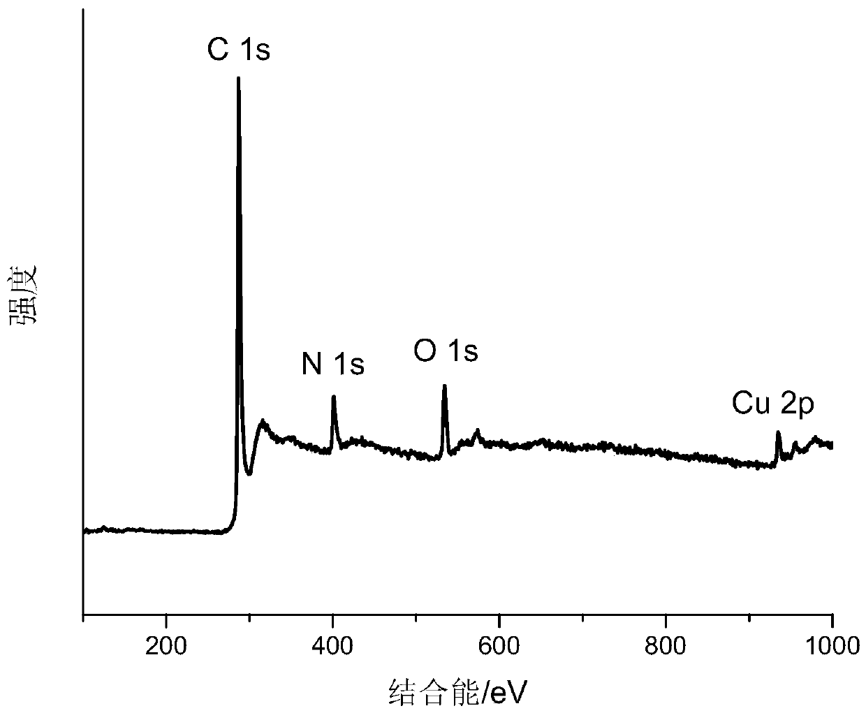 A sp doped with monodisperse metal atoms  <sup>2</sup> Preparation method of hybrid carbon material