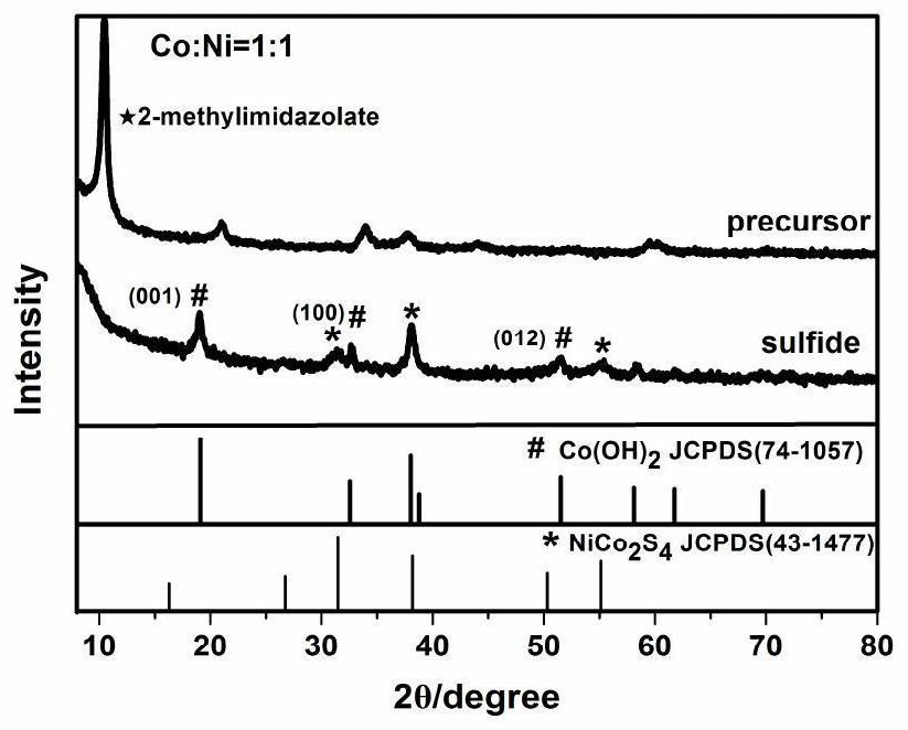 Nickel Tetrasulfide Cobaltate/Cobalt Hydroxide Nanosheet Array Structure Composites and Its Preparation and Application