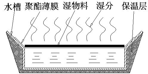 Thin layer drying method and drying equipment