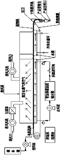 Thin layer drying method and drying equipment