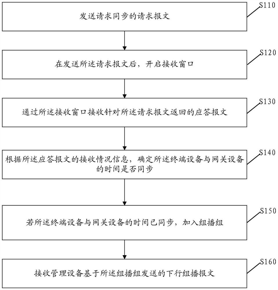Internet of Things message issuing method and device, electronic equipment and storage medium