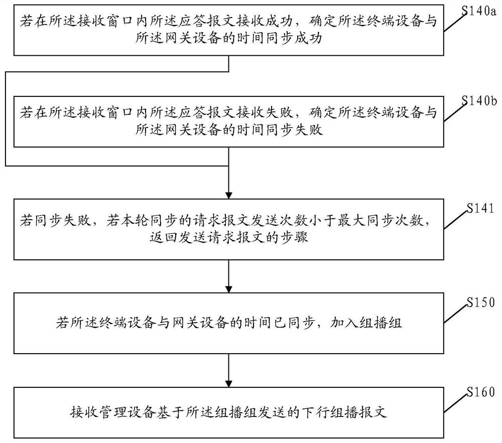 Internet of Things message issuing method and device, electronic equipment and storage medium